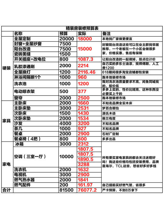 装修全攻略：预算清单、流程规划及细节管理一站式指南